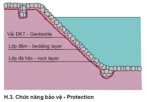 Thông số kỹ thuật vải địa kỹ thuật không dệt